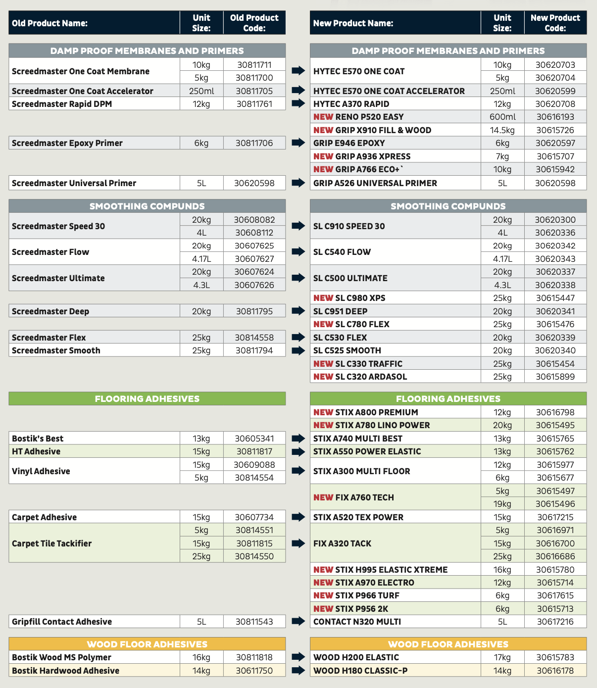 Bostik introduces new products to professional flooring range